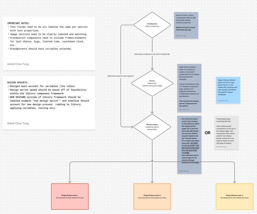 Monthly release design hierarchy